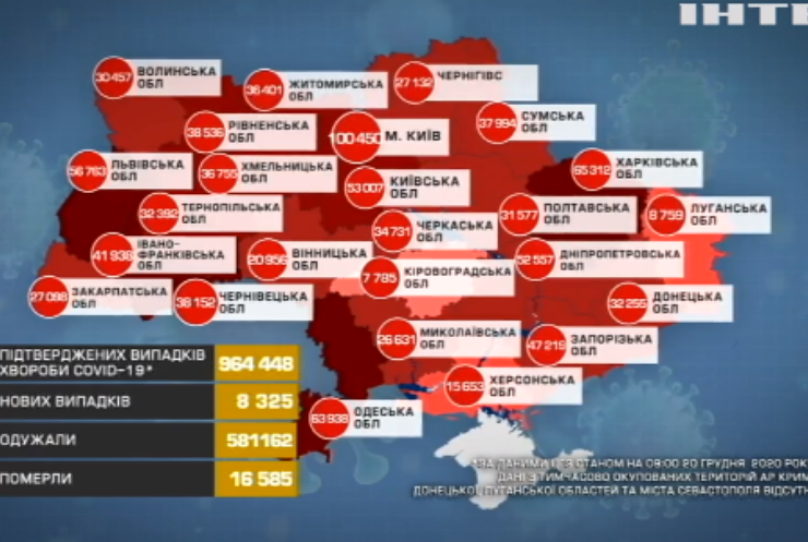В Україні за добу від COVID-19 одужали більше 6,5 тисяч людей 
