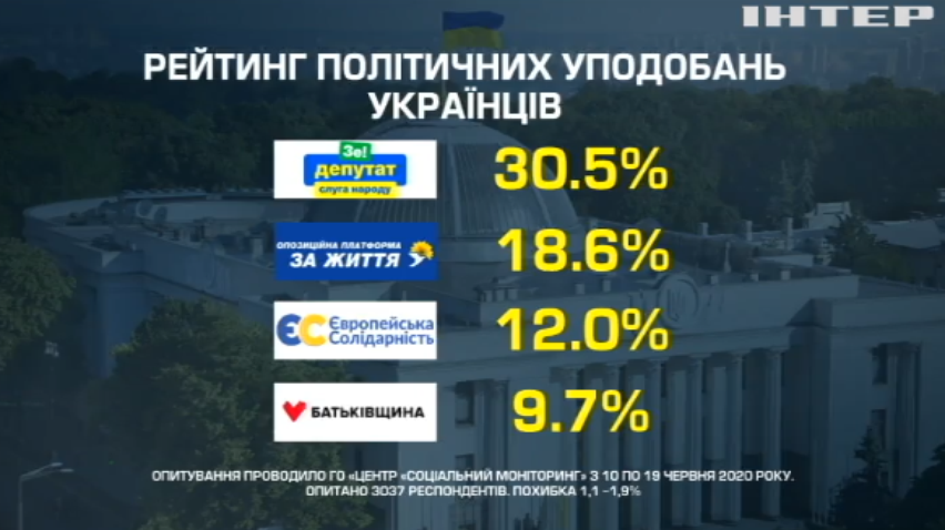 Володимир Зеленський втрачає підтримку українців