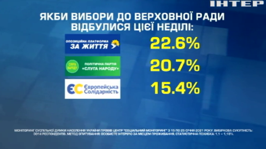 “Соціальний моніторинг” оприлюднив політичні уподобання українців