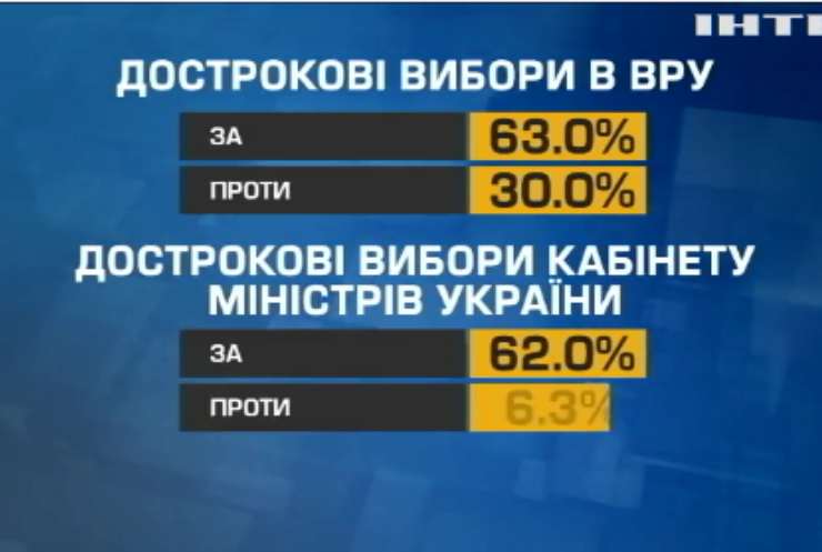 Українці підтримують ідею розпуску парламенту