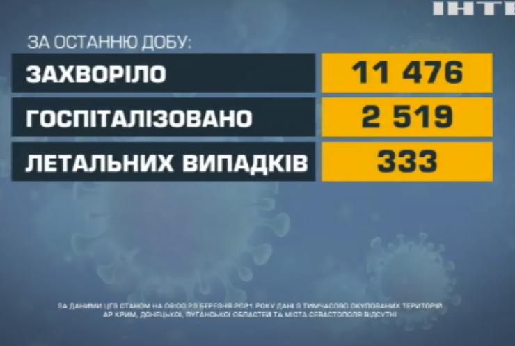 В Україні померла рекордна кількість людей від COVID-19
