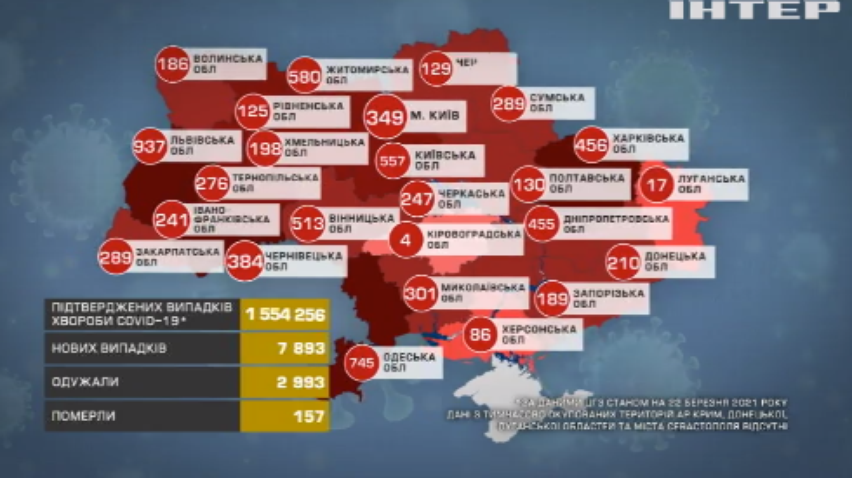 COVID-19 в Україні: найбільше інфікувались на Львівщині