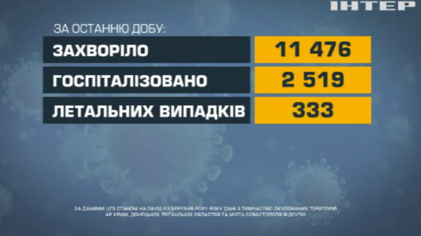 В Україні померла рекордна кількість людей від COVID-19