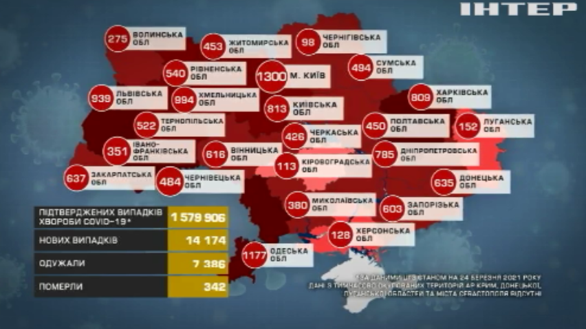В Україні другий день поспіль фіксують коронавірусні антирекорди