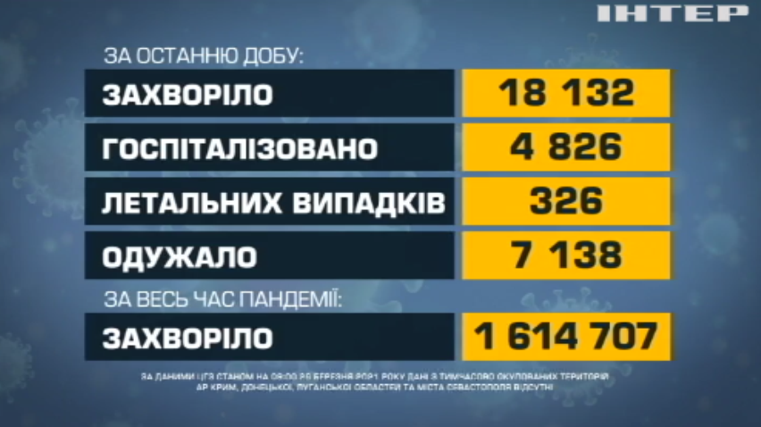 COVID-19 в Україні: померли 326 інфікованих