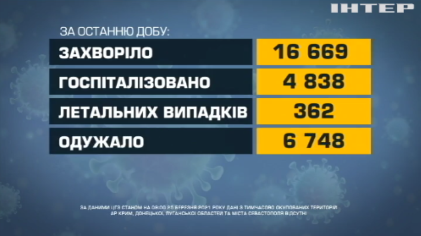 COVID-19 в Україні: ушпиталили п'ять тисяч інфікованих