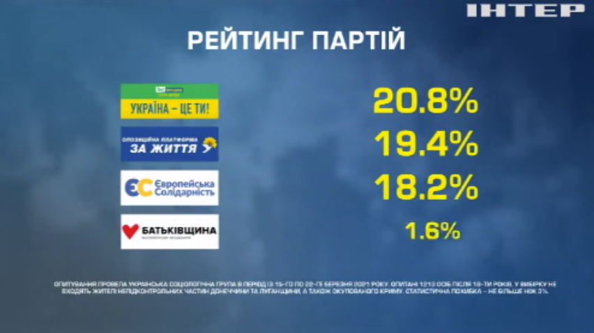 Українська соціологічна група порахувала шанси політиків на виборах