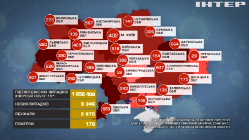 COVID-19 в Україні: за минулу добу щепили півтори тисячі людей