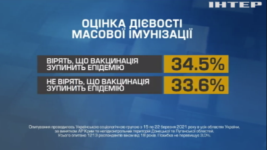Більшість українців не готові щепитися проти COVID-19