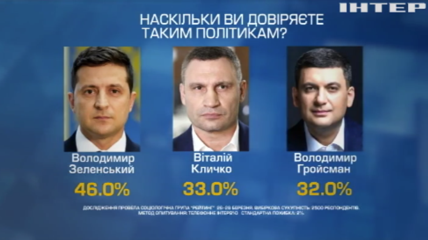 Група "Рейтинг" оприлюднила результати опитувань про довіру до влади