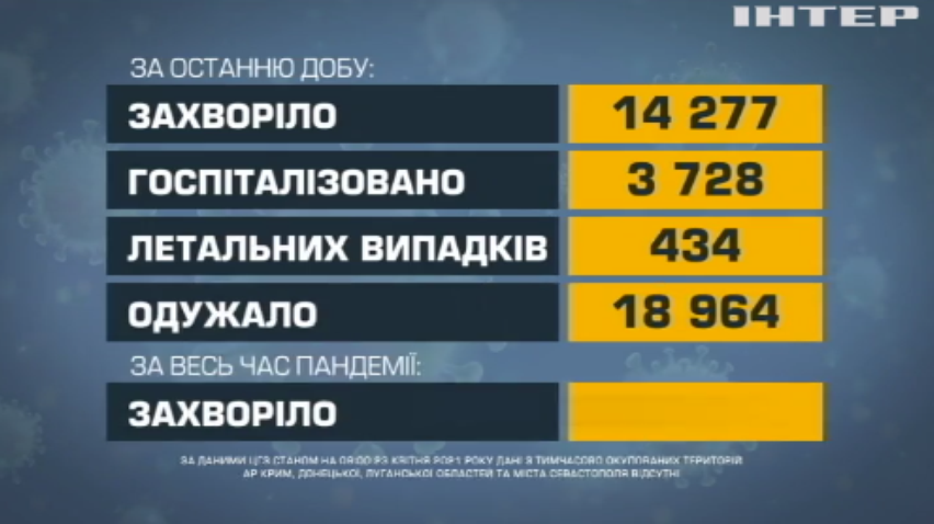 COVID-19 в Україні: щепили вже понад пів мільйона жителів