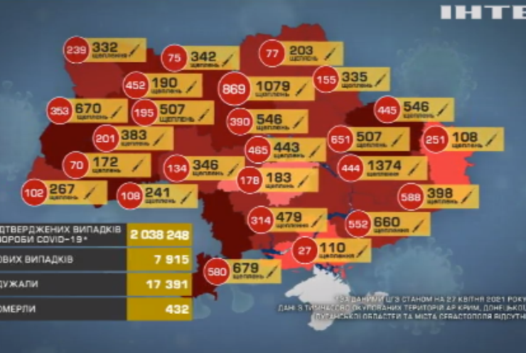 COVID-19 в Україні: рівень захворюваності пішов на спад