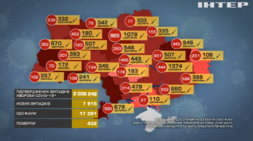 COVID-19 в Україні: рівень захворюваності пішов на спад