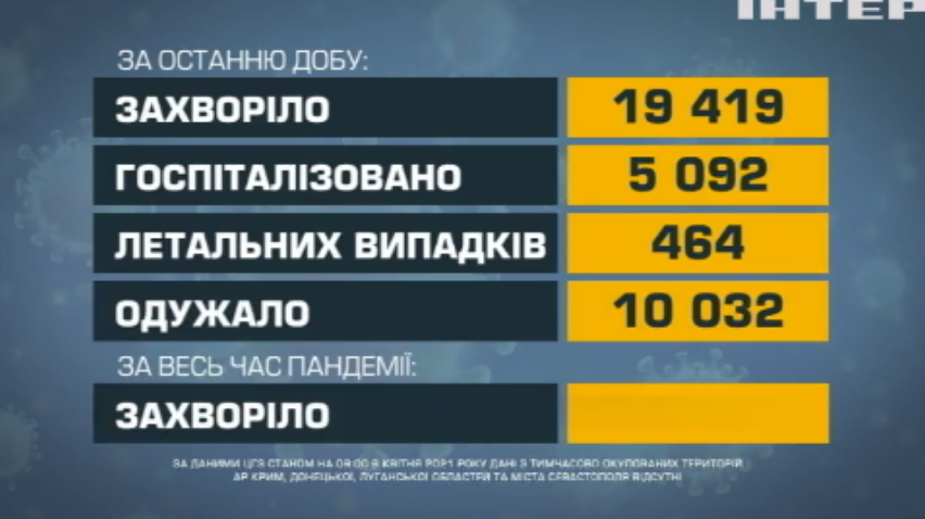 В Україні знову погіршилась статистика поширення COVID-19