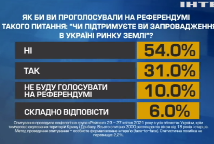 Соцгрупа "Рейтинг" опитала українців: більшість проти продажу землі