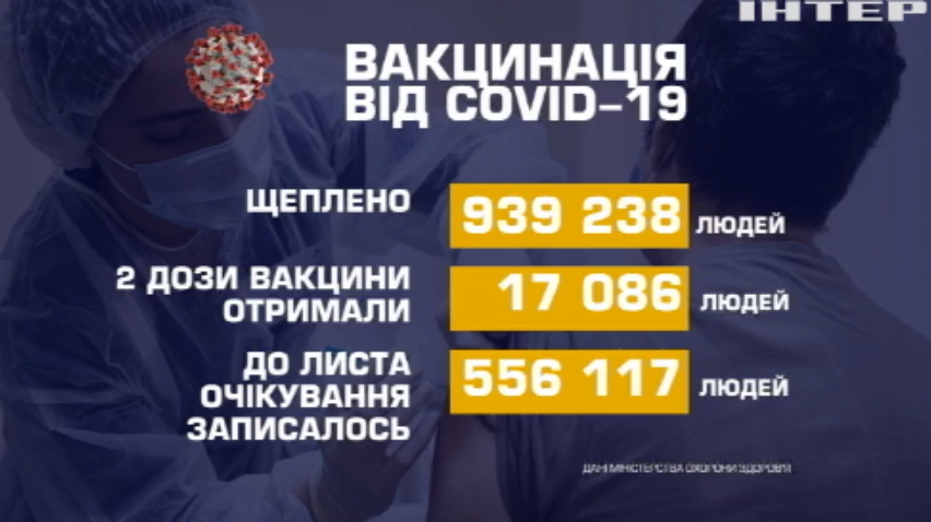Україна перемогла третю хвилю пандемії COVID-19