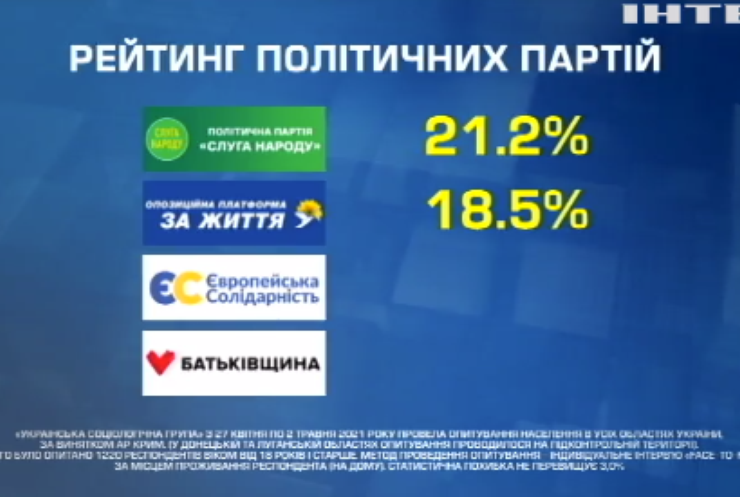 Політичні рейтинги: Юрій Бойко може зайняти президентське крісло