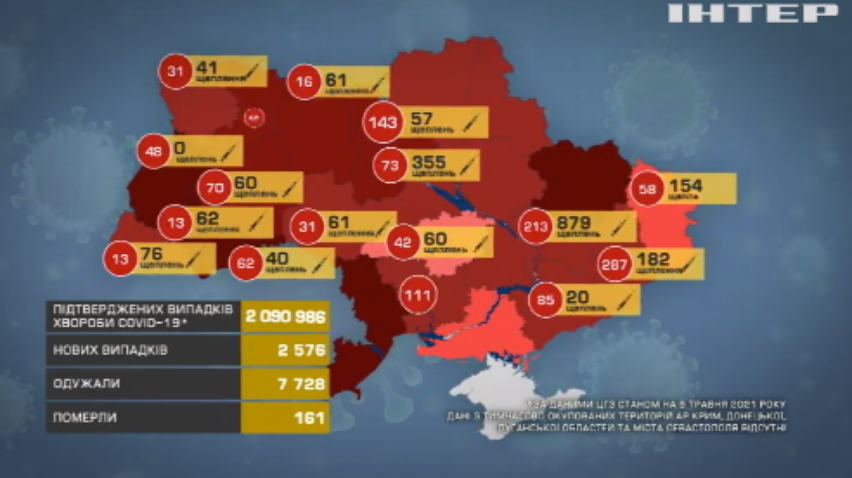В Україні фіксують позитивну статистику захворюваності на COVID-19