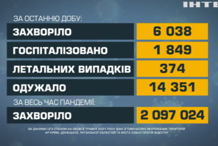 374 загиблих: в Україні опублікували нову ковід-статистику