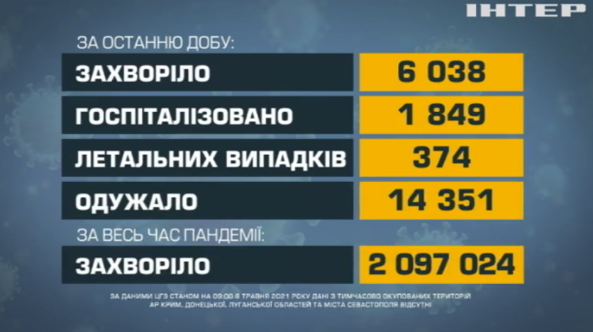 374 загиблих: в Україні опублікували нову ковід-статистику