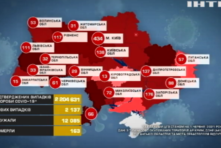 В Україні COVID-19 статистика продовжує бути низькою