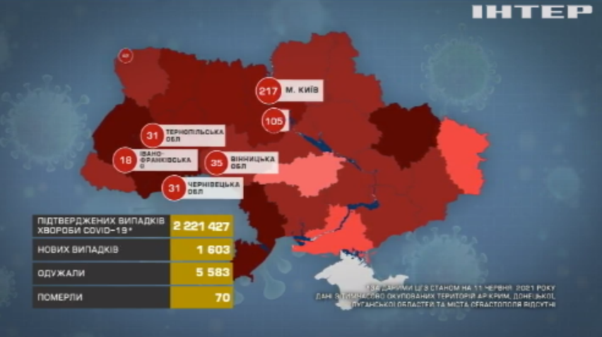 У Києві зафіксували найбільше інфікувань на COVID-19