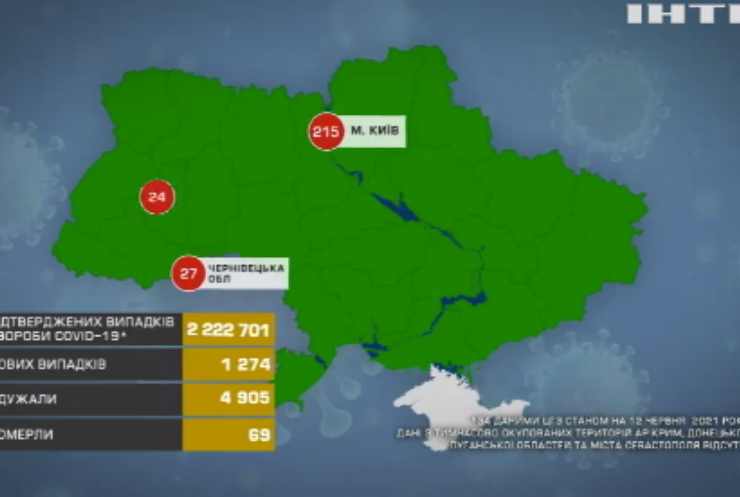 В Україні одужали від коронавірусу майже п'ять тисяч інфікованих