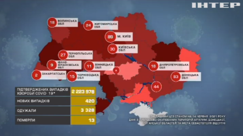В Україні зафіксували 420 нових інфікованих на COVID-19