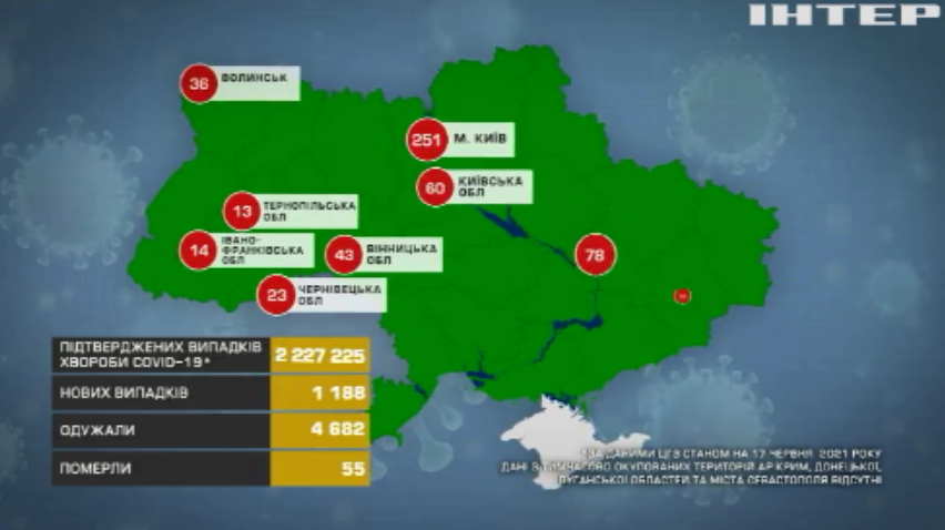 COVID-19 в Україні: одужали понад 4,5 тисячі інфікованих