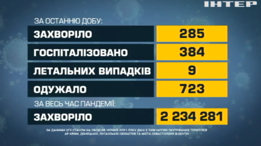 COVID-19 в Україні: зафіксували 285 нових заражень