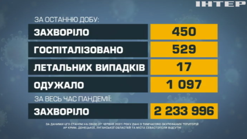 Київ зберігає лідерство у коронавірусному антирейтингу України