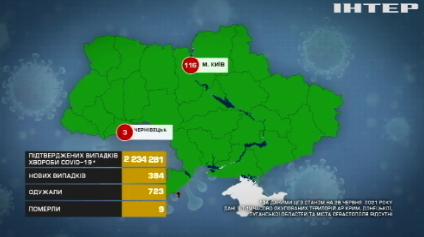 В Україні фіксують стабільно низьку статистику захворюваності на COVID-19
