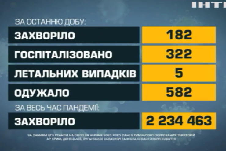 В Україні протягом тижня вакцинувалися майже 400 тисяч жителів