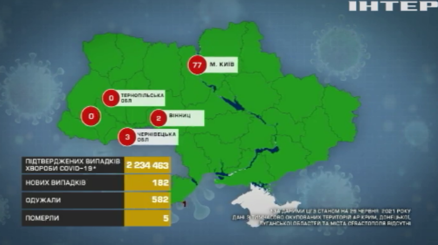 В Україні зафіксували лише 182 інфікування на COVID-19
