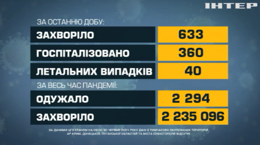 В Україні збільшилась кількість інфікувань на COVID-19
