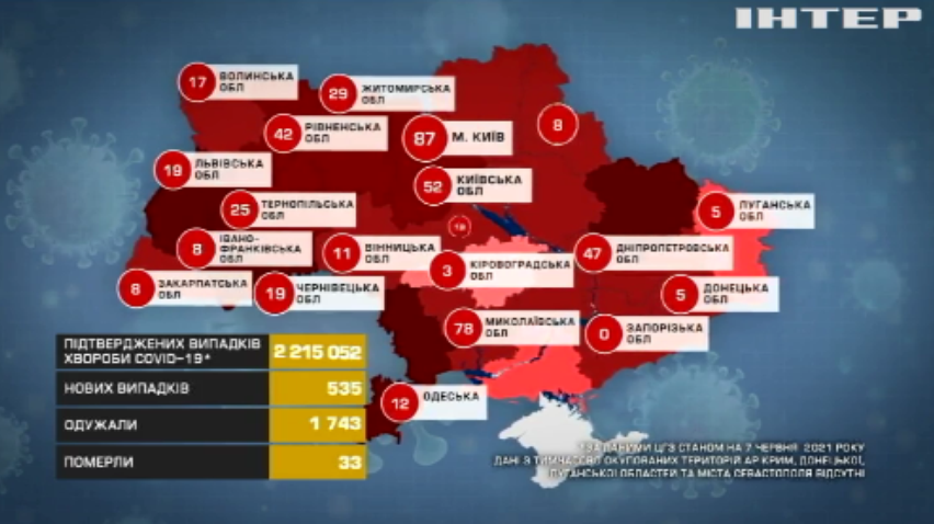 В Україні зафіксували рекордний мінімум інфікувань на COVID-19