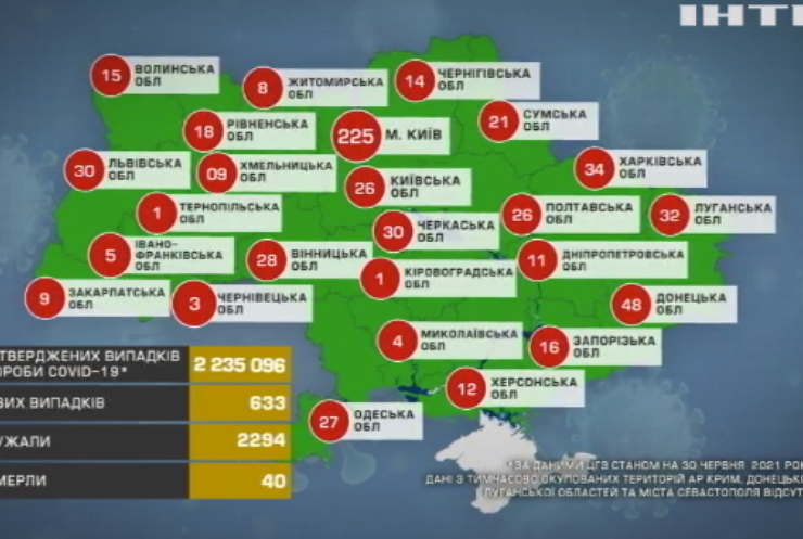 Коронавірус в Україні: за добу померли 40 людей