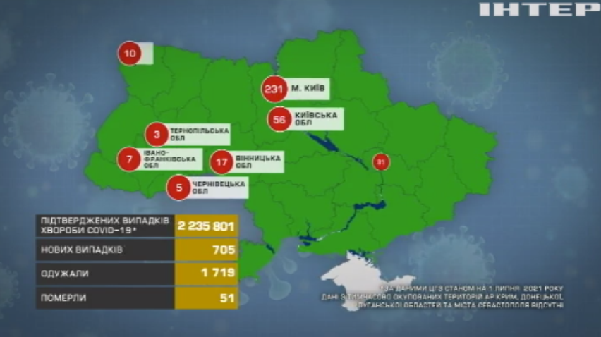 В Україні зафіксували понад сімсот інфікувань на COVID-19