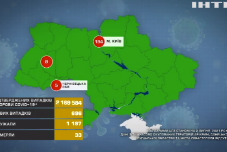 В Україні зафіксували майже сімсот нових заражень на COVID-19