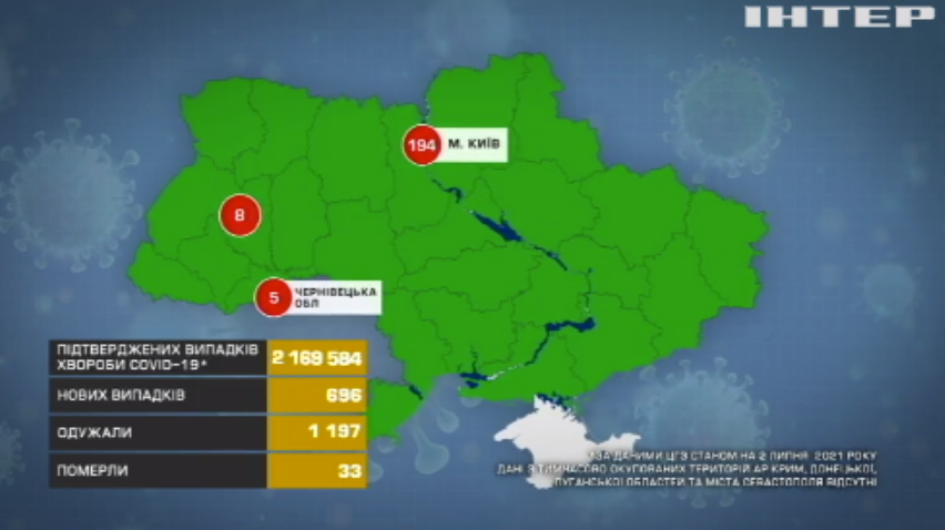 В Україні зафіксували майже сімсот нових заражень на COVID-19