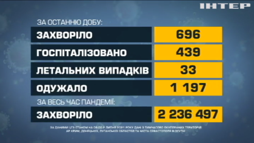 В Україні почали діяти нові обмеження проти штаму "Дельта"