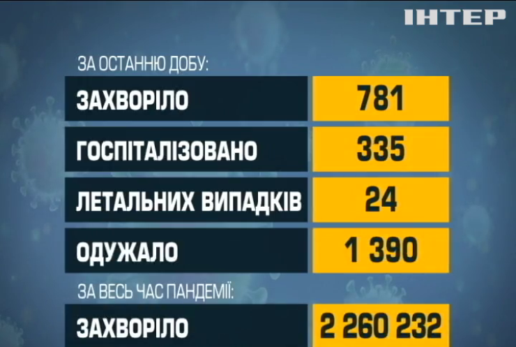 Коронавірус в Україні: за добу померли 24 людини